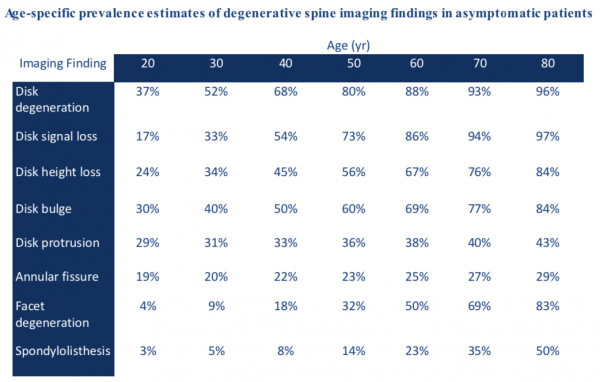 Table of spine imaging findings in people with no symptoms, by age from 20 to 80