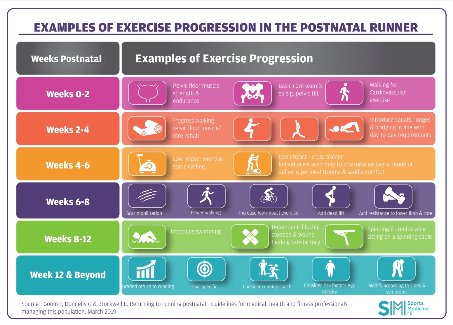 Postnatal return to exercise progression from walking to running, weeks 0 to 12+.